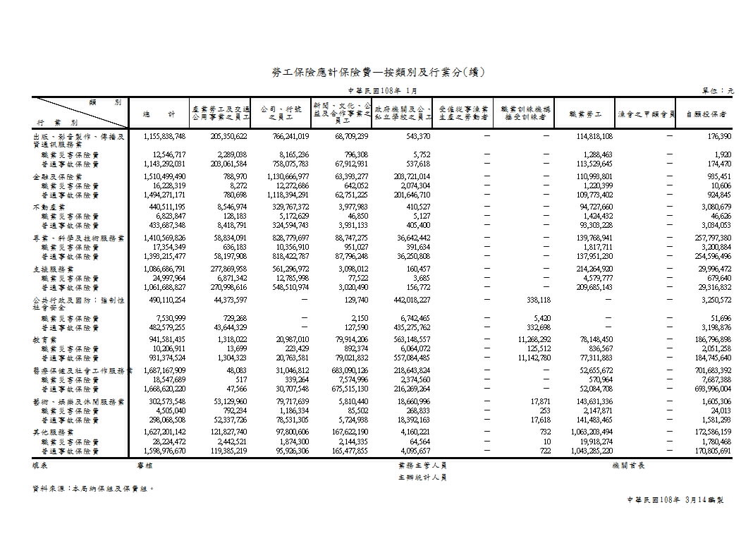 勞工保險應計保險費—按類別及行業分第2頁圖表